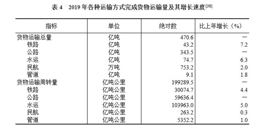 （图表）［2019年统计公报］表4 2019年各种运输方式完成货物运输量及其增长速度