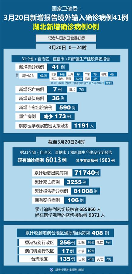 （图表）［聚焦疫情防控］国家卫健委：3月20日新增报告境外输入确诊病例41例 湖北新增确诊病例0例