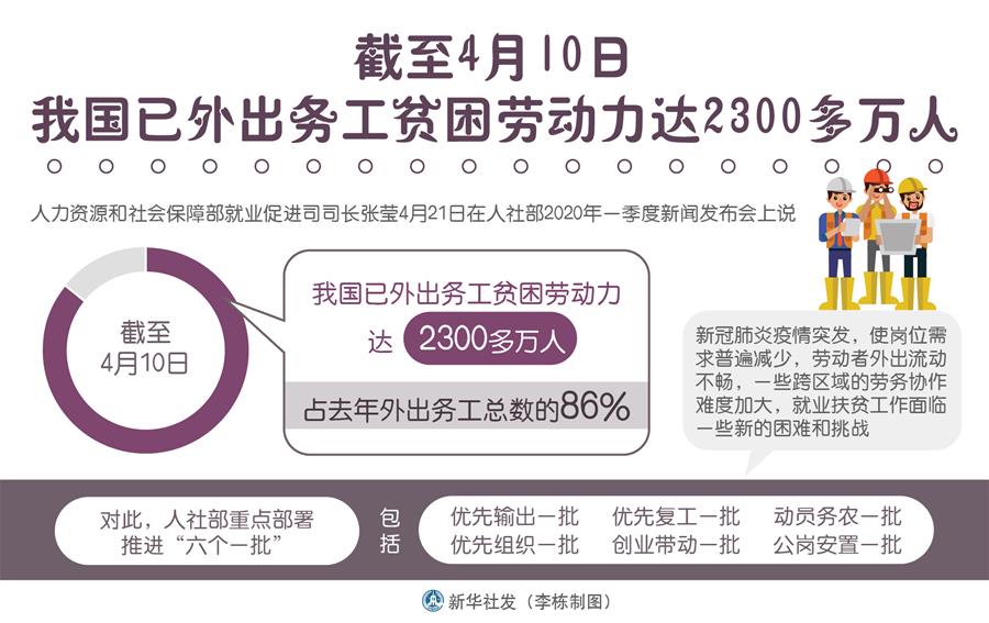 （图表）［经济］截至4月10日我国已外出务工贫困劳动力达2300多万人