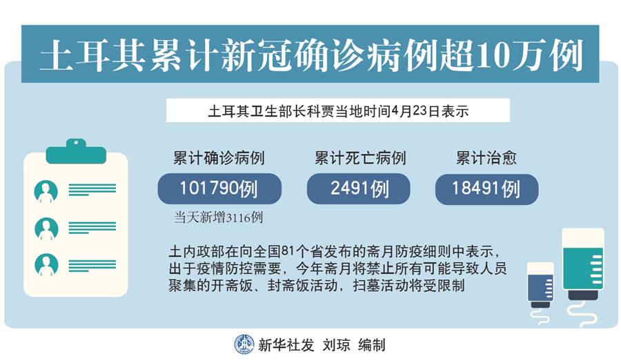 （图表）［国际疫情］土耳其累计新冠确诊病例超10万例