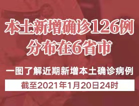 本土新增确诊126例，分布在6省市