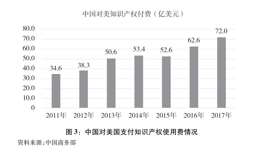 （图表）[“中美经贸摩擦”白皮书]图3：中国对美国支付知识产权使用费情况